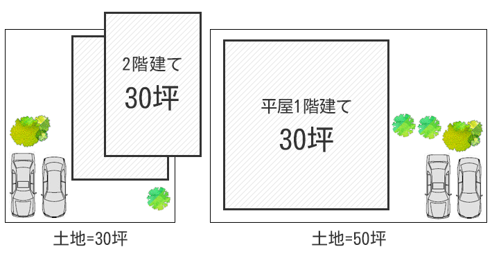 平屋を注文住宅で!2階建てと比べた相場&事前に知っておくべきポイント