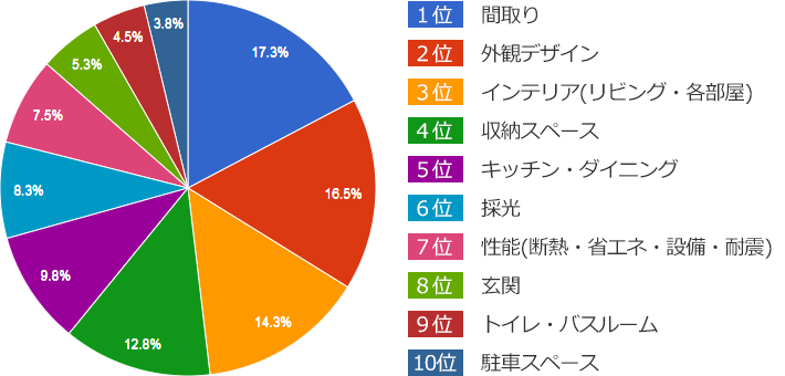 こだわりたい所ランキング