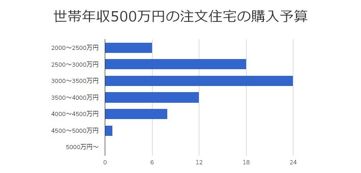 世帯年収500万円の家庭の平均予算