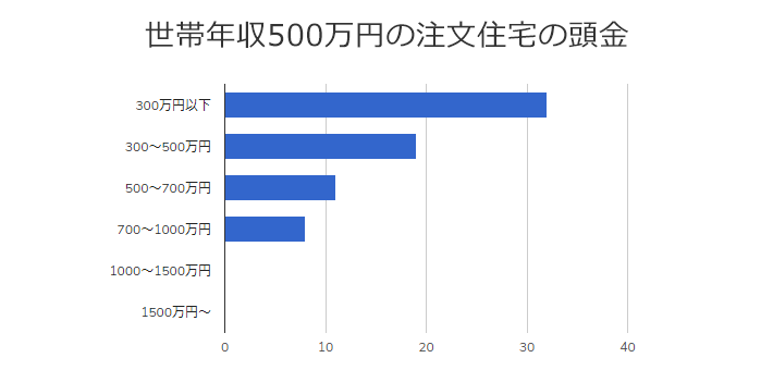 世帯年収500万円の家庭の頭金
