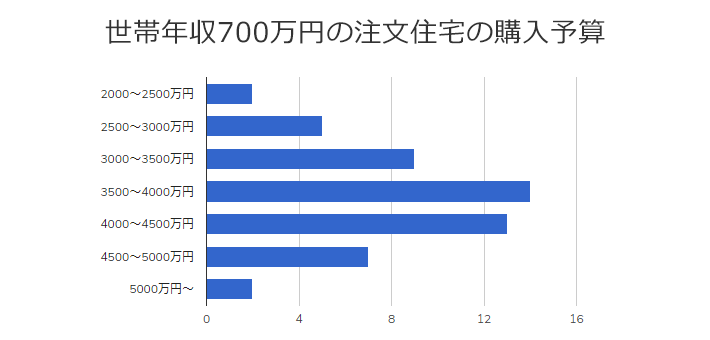 世帯年収700万円の家庭の平均予算