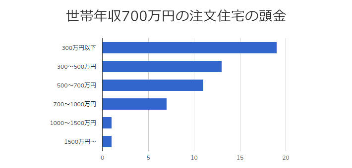 世帯年収7000万円の家庭の頭金