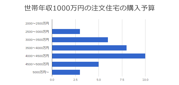 世帯年収1000万円の家庭の平均予算