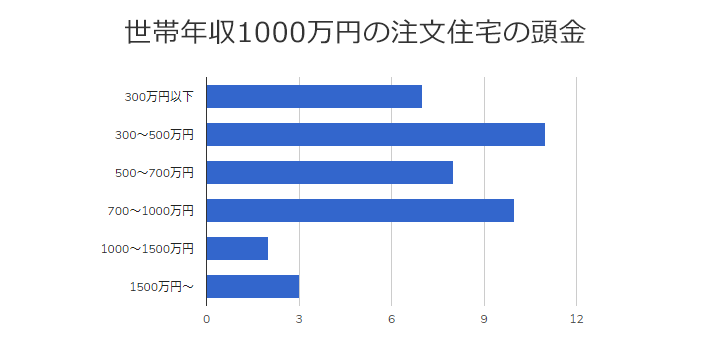 世帯年収1000万円の家庭の頭金