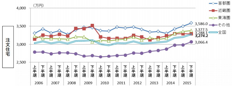 土地ありの家を建てる資金