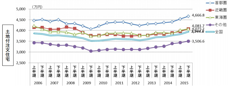 土地なしの家を建てる資金