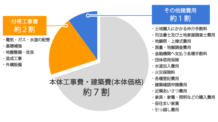 注文住宅で家を建てるのに必要な費用と内訳