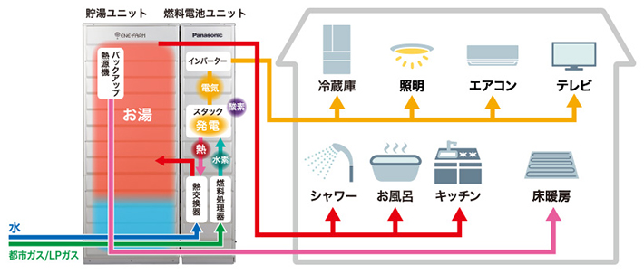 家庭用燃料電池システム「エネファーム(ENE・FARM)」
