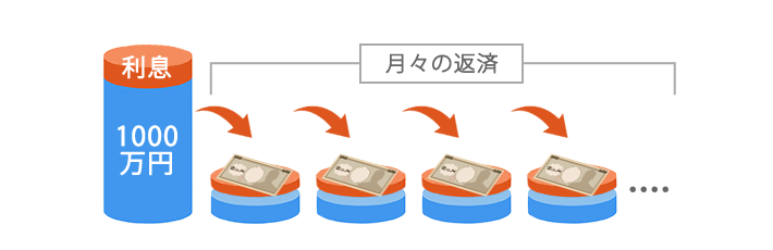 1000万円の住宅ローン借り入れた時の返済イメージ。毎月いくらの返済になる?
