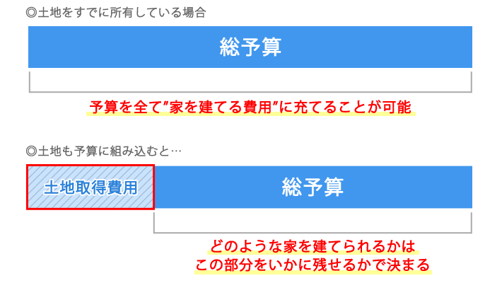 土地込みで2000万円を予算とした家づくりは土地価格によって大きく左右される