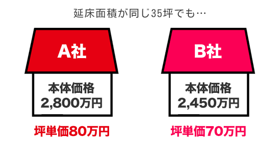 注文住宅の坪単価の計算の考え方[例]A社とB社を比較