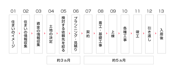 ダイワハウス(大和ハウス)に依頼する時の流れ
