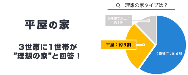 「理想の住まい」が平屋と答える人はなんと"約3世帯に1世帯"!