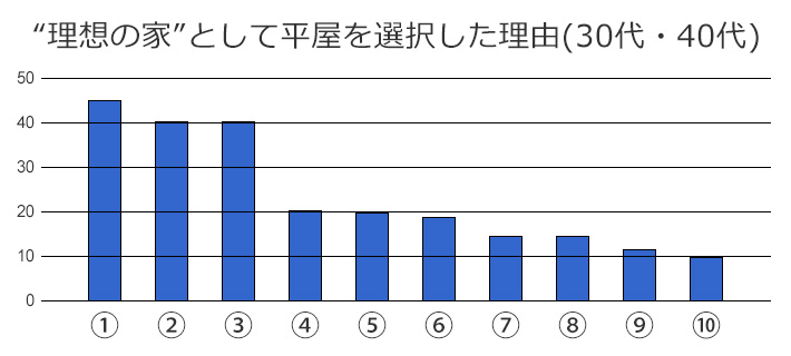 人気が高い平屋、その平屋を選ぶ理由の上位10項目についての表