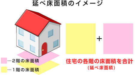 延べ床面積とは、住宅の各階の床面積を合計した値の説明図