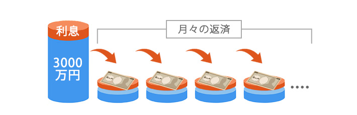 3000万円の住宅ローンを借り入れた場合の月々の返済金額