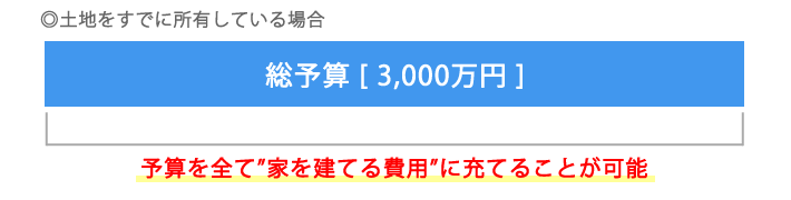 土地ありの場合は予算のほとんどを建築費用に充てられる