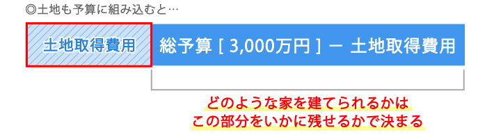 土地込み3,000万円の予算とすると「土地購入費」と「建築費」のバランスが重要
