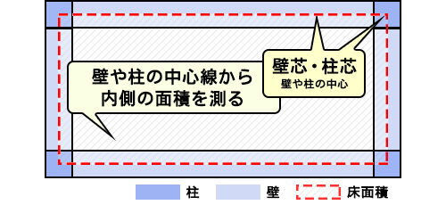 「床面積」は壁や柱の中心線(壁芯・柱芯)を基準とする図解