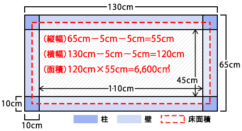 「床面積」を壁や柱の中心線(壁芯・柱芯)を基に面積を求める計算式の例