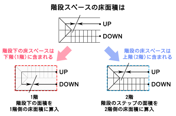 階段スペースの延べ床面積は、上下階どちらに算入するかのイメージ図