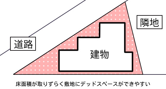 三角地は床面積が取りずらく敷地にデッドスペースができやすい