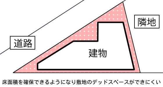 三角地でも敷地の形に家の形を合わせることで床面積を確保できるようになり敷地のデッドスペースができにくくなる
