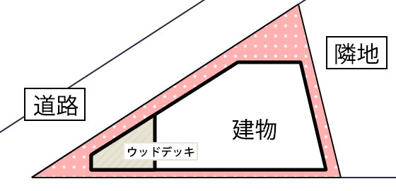 三角地に家の形状を合わせながらも角部分はウッドデッキで対応するケース