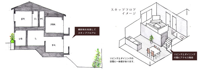 傾斜地の立地を活かしてステップフロアのある間取り設計もおすすめ