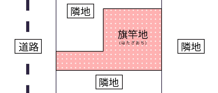 変形地の種類|旗竿地(はたざおち)のイメージ画像