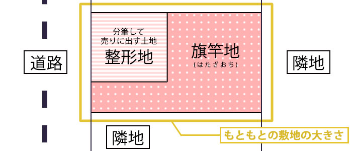 旗竿地(はたざおち)が生まれる仕組み
