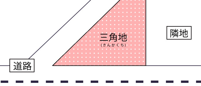 変形地の種類|三角地(さんかくち)のイメージ画像