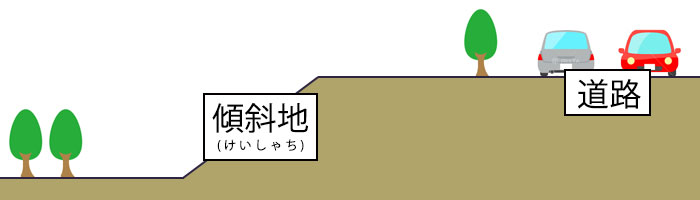 変形地の種類|傾斜地(けいしゃち)のイメージ画像