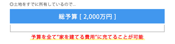 土地代に予算を割かずにすむため2,000万円をうわものの建築費用だけに充てることが可能