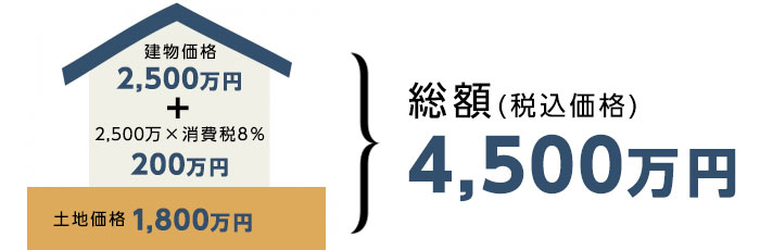 消費税8%の場合の住宅購入費用(建物+消費税+土地価格)