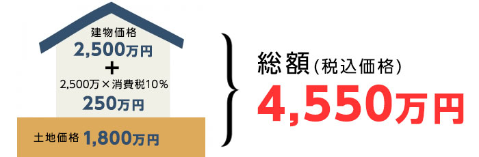 消費税10%の場合の住宅購入費用(建物+消費税+土地価格)