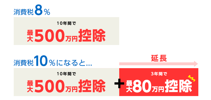 10%への増税後は住宅ローン控除の適用期間が10年に3年が加算されて13年間に。さらに最大580万円までに拡充されます。