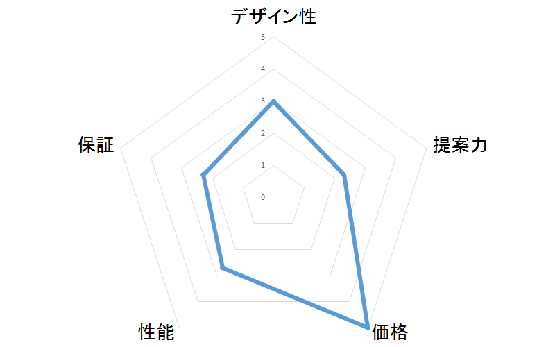 アイダ設計の総合評価
