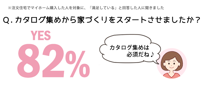家づくりに成功した人の約８割が住宅カタログを集めているアンケート結果