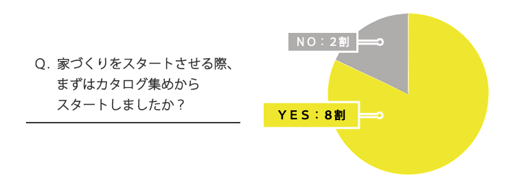 Q.家づくりをスタートさせる際、まずはカタログ集めからスタートしましたか?「8割がYESと回答」
