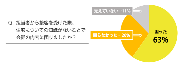 Q.担当者から接客を受けた際、住宅についての知識がないことで会話の内容に困りましたか?「63%が困ったと回答」